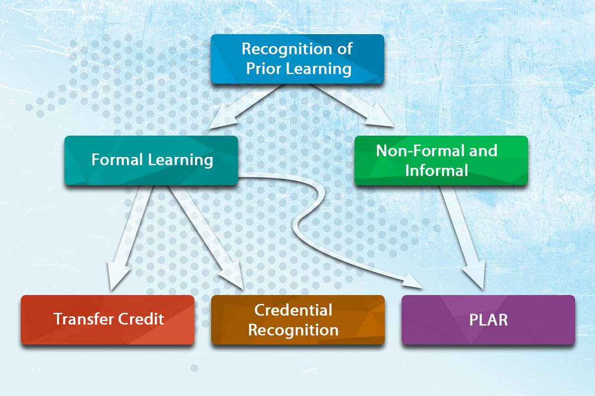 Recognition of Prior Learning (PLAR)