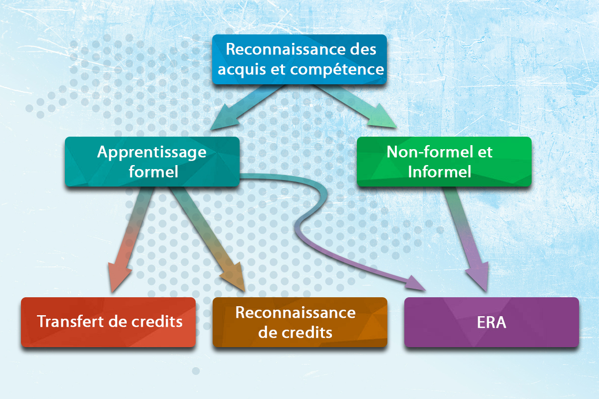 Reconnaissance des acquis (RAC)